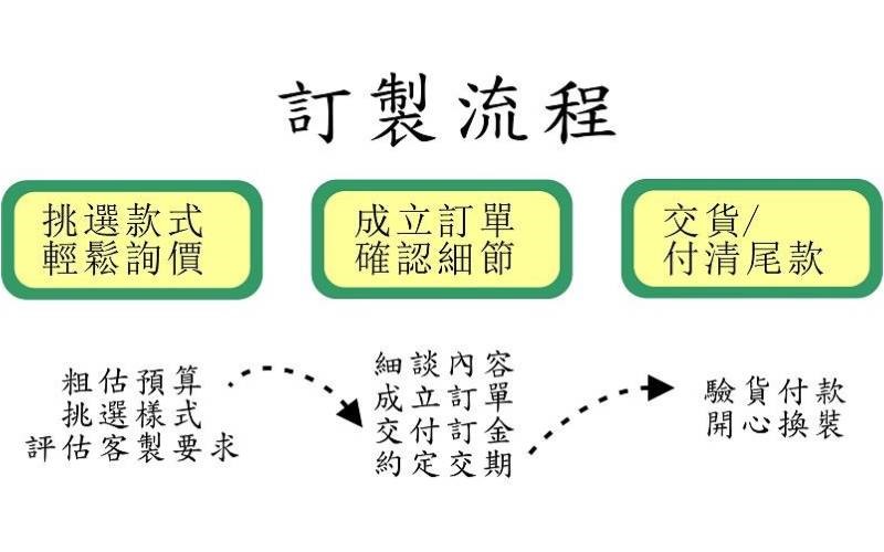 客製流程