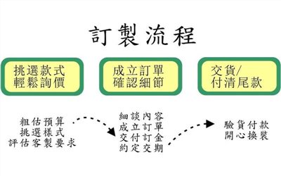 客製流程